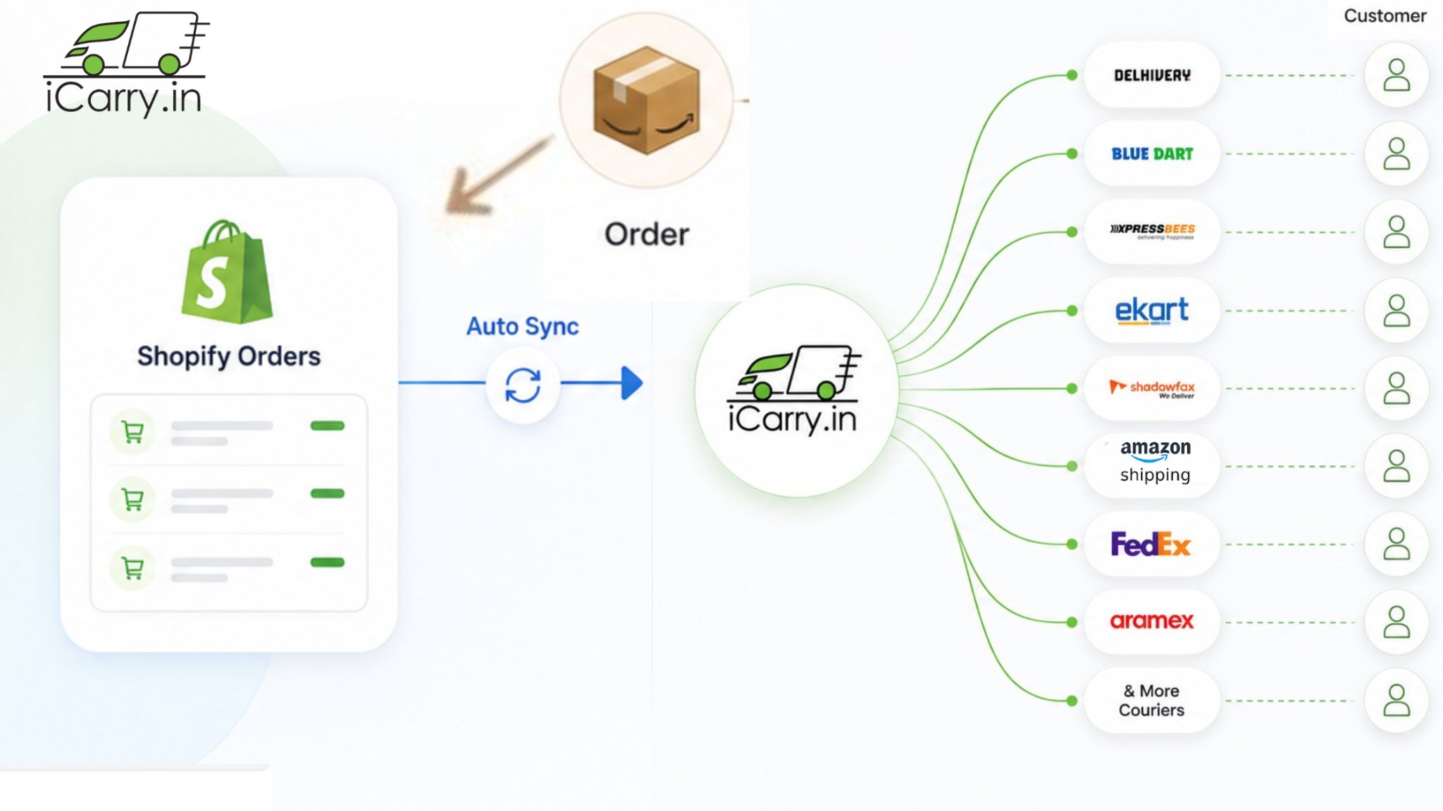 iCarry shipping platform features showing RTO tools and COD remittance dashboard for Shopify sellers