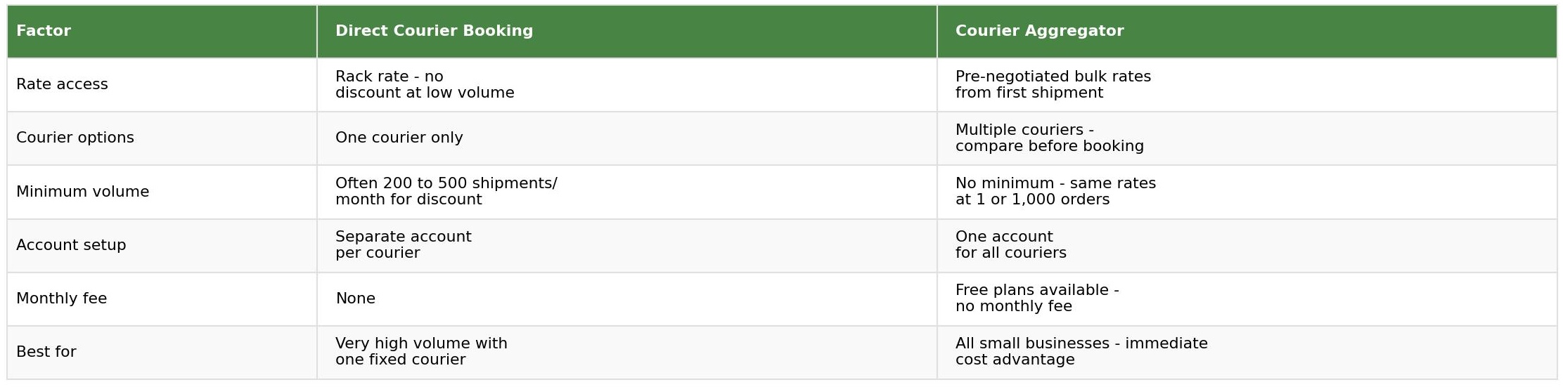 Direct courier booking versus courier aggregator comparison table showing rate access, courier options, minimum volume, account setup, monthly fee and best use case for small businesses