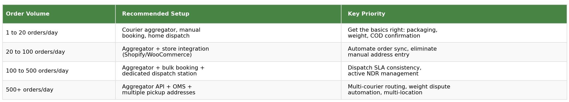 Scaling shipping operations table showing recommended setup and key priority by order volume from 1-20 orders per day up to 500 plus orders per day