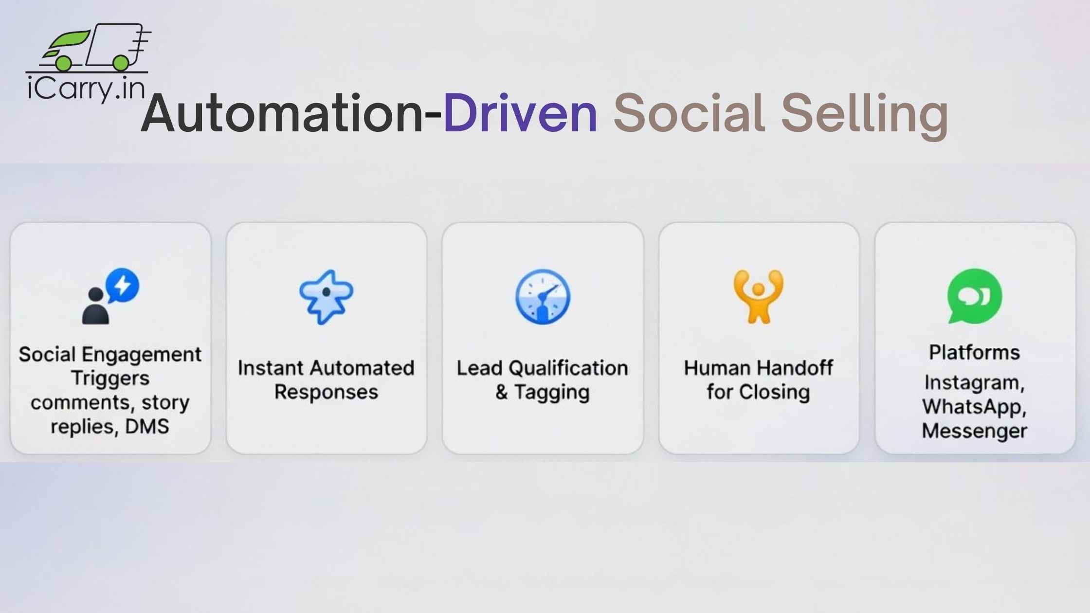 Automation-driven social selling workflow - from engagement to order fulfillment and shipping