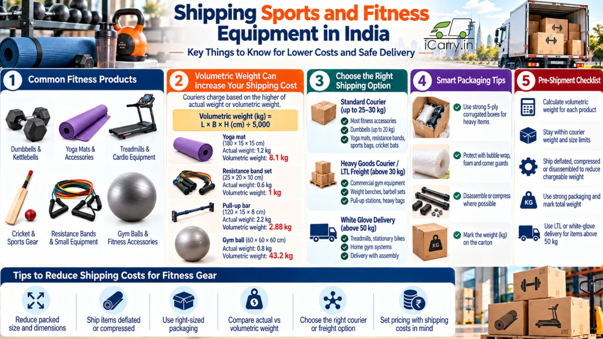Shipping sports and fitness equipment in India with iCarry.in, covering volumetric weight calculation, packaging tips, courier options, and ways to reduce shipping costs for heavy and bulky fitness gear.