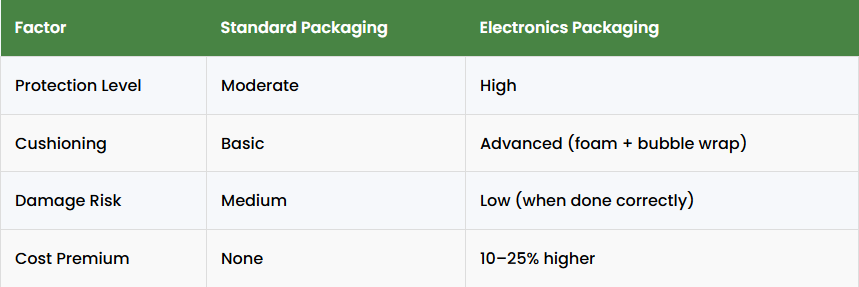 Comparison of standard packaging and electronics packaging in ecommerce showing protection level, cushioning, damage risk, and cost differences