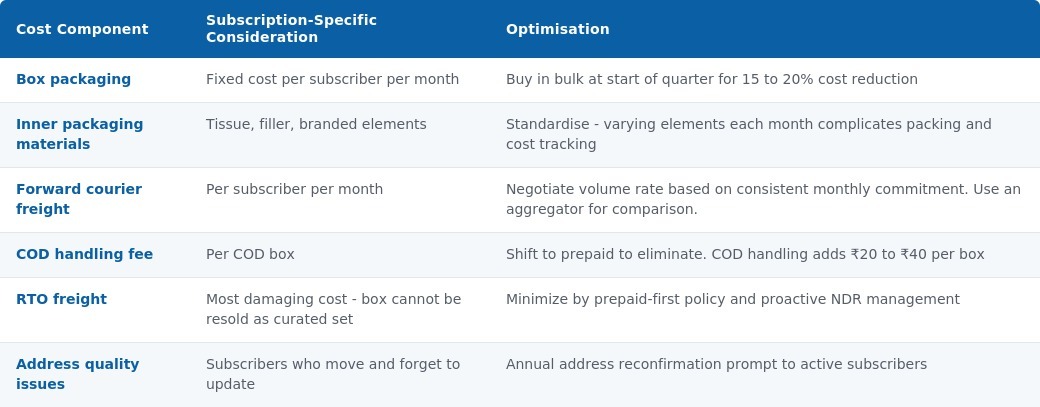 Cost component optimisation table for subscription box businesses showing box packaging, inner packaging materials, forward courier freight, COD handling fee, RTO freight and address quality issues