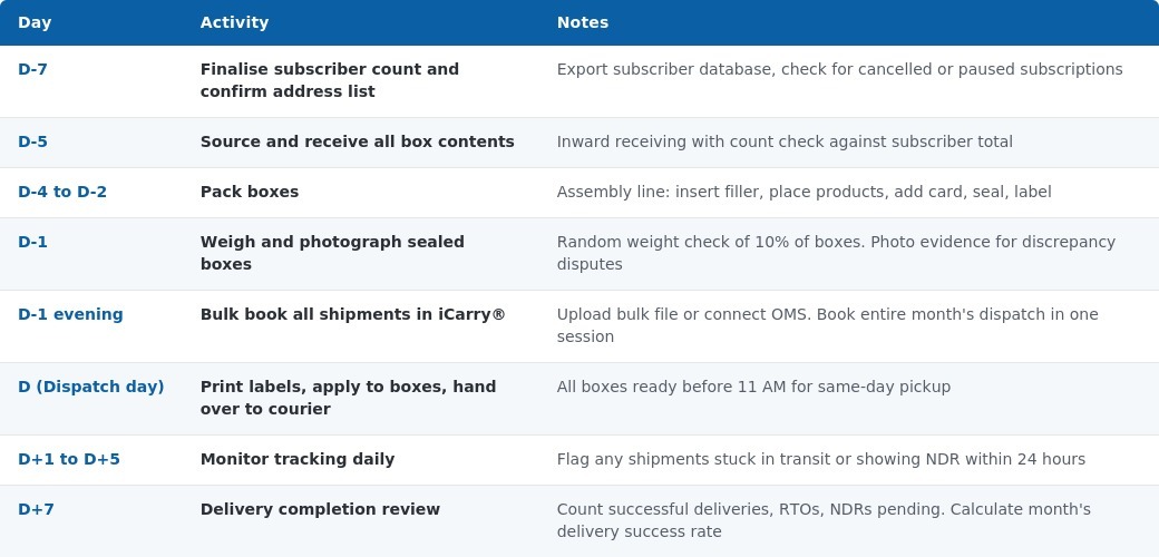 Monthly fulfilment workflow table for subscription box businesses showing day-by-day activity from D-7 subscriber confirmation through D+7 delivery completion review
