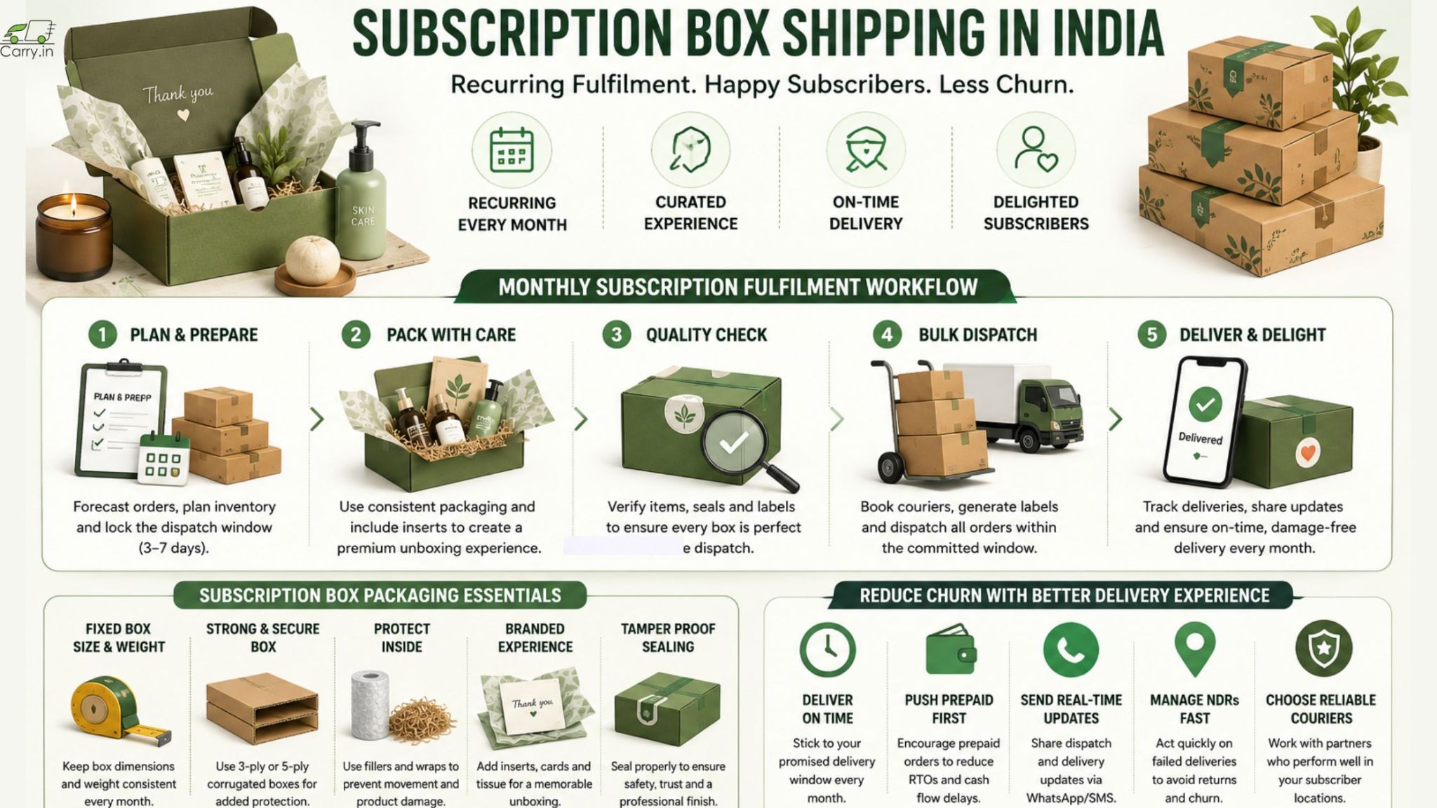 Infographic explaining subscription box shipping in India, covering monthly fulfillment workflow, packaging essentials, quality checks, bulk dispatch, on-time delivery, real-time tracking, and strategies to reduce subscriber churn through reliable recurring shipments