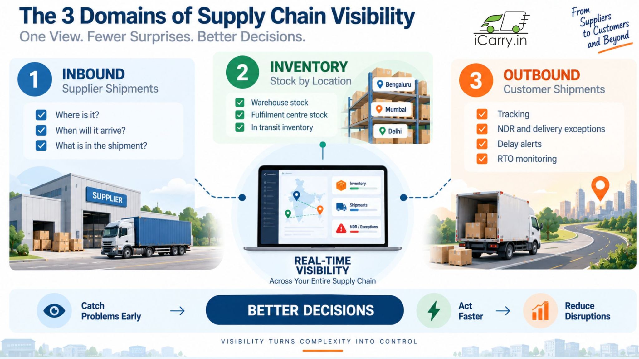 3 domains of supply chain visibility covering inbound supplier shipments, inventory by location, and outbound customer shipments with real-time tracking, NDR monitoring, and delivery alerts