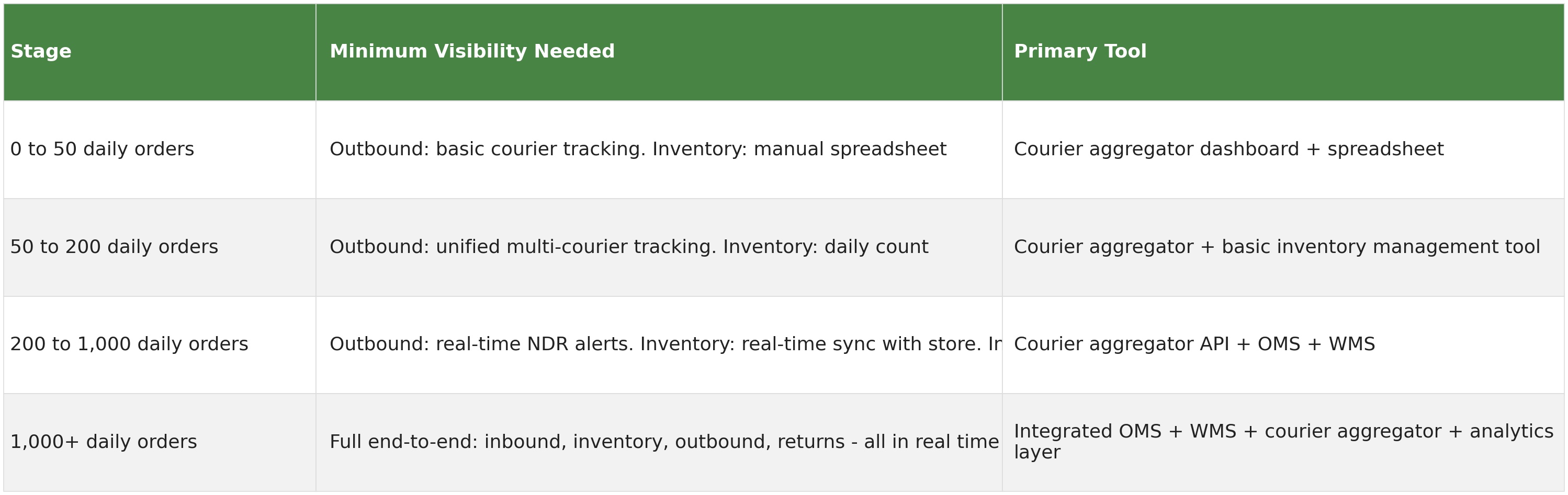 Table showing minimum supply chain visibility needed and primary tool by business stage, from 0 to 50 daily orders up to 1,000-plus daily orders