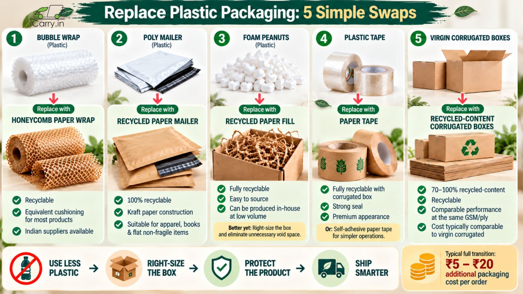 Replace plastic packaging with sustainable alternatives like honeycomb paper, recycled mailers, paper tape, recycled paper fill, and corrugated boxes for eco-friendly shipping.