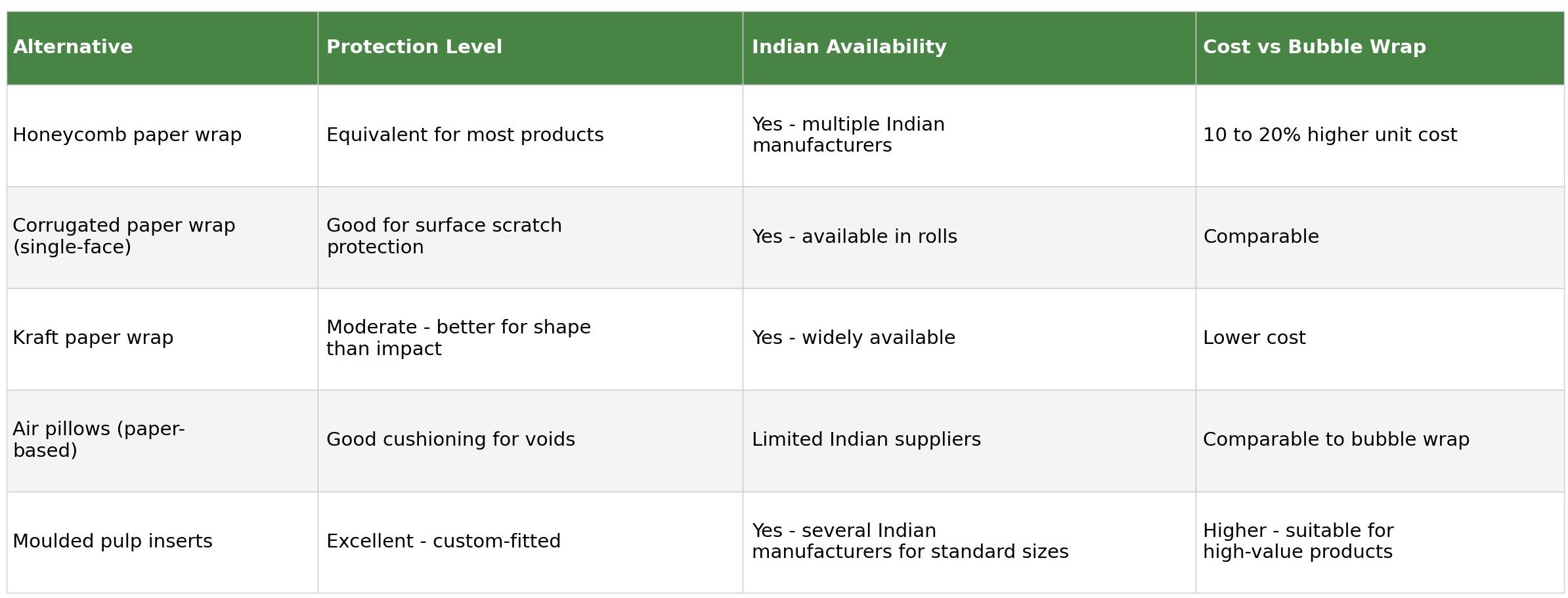 Table comparing bubble wrap alternatives: honeycomb paper wrap, corrugated paper wrap, kraft paper wrap, air pillows, and moulded pulp inserts, by protection level, Indian availability, and cost versus bubble wrap
