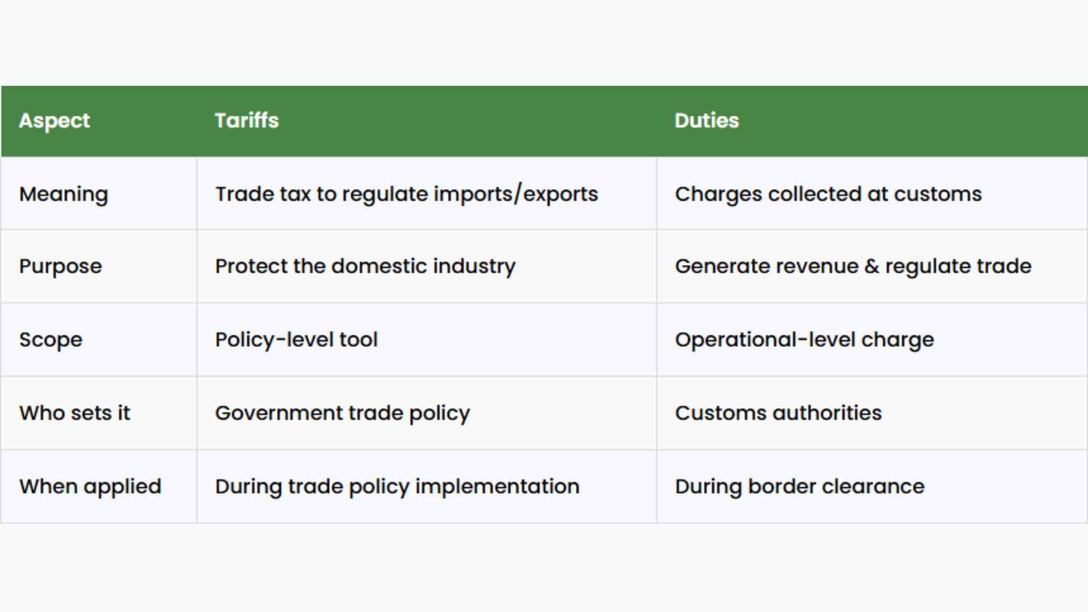 Comparison of tariffs and duties in international trade