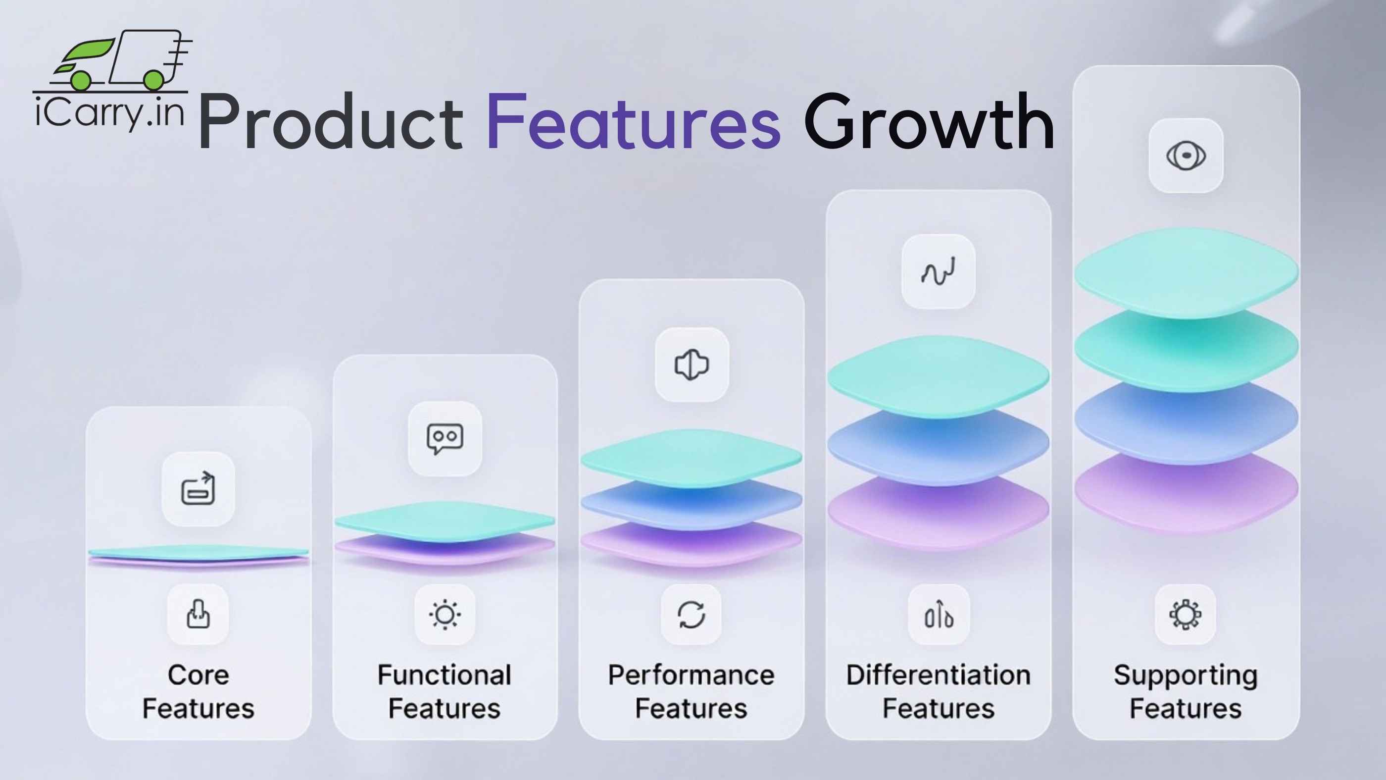 Types of product features - core, functional, performance, differentiation and supporting features