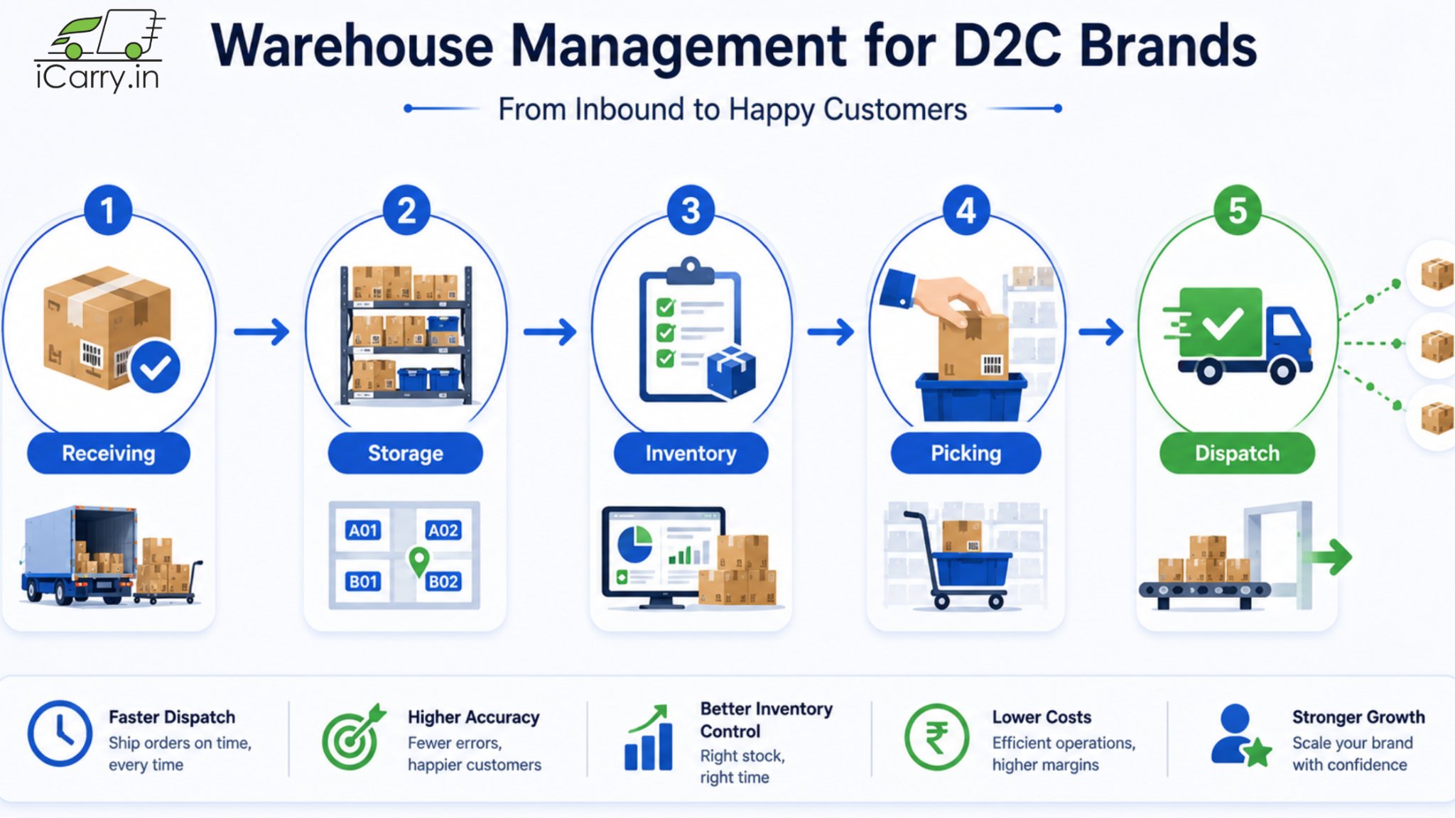 D2C warehouse management diagram showing receiving, storage, picking, packing and dispatch operations