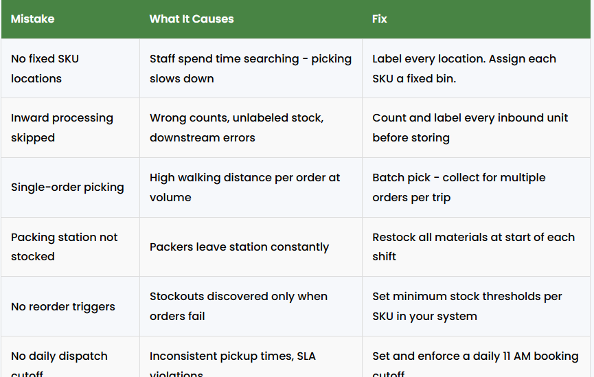 common warehouse and fulfillment mistakes with causes and fixes including sku locations inbound processing picking packing stock management and dispatch cutoff