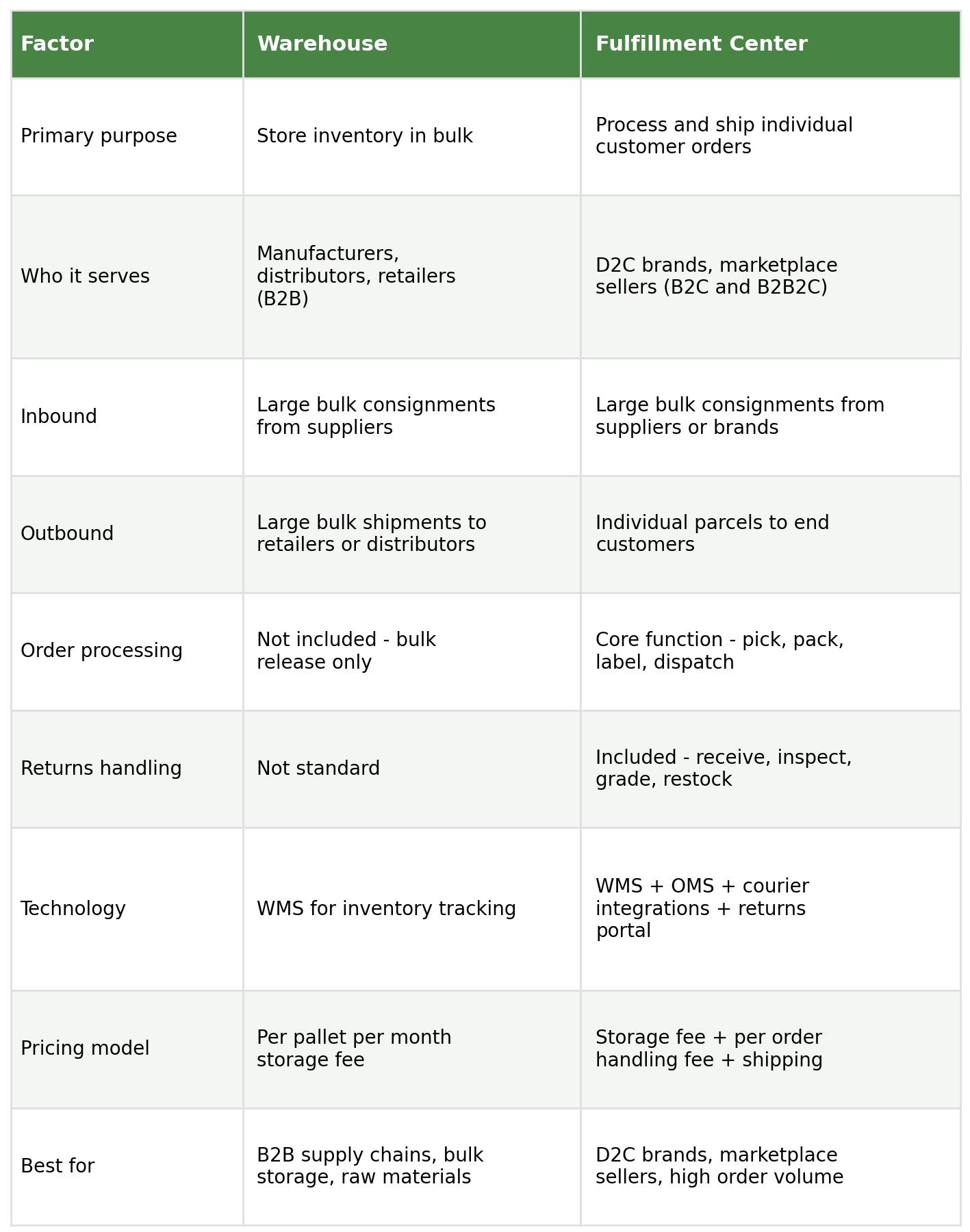 Table comparing warehouse and fulfillment center by primary purpose, who it serves, inbound, outbound, order processing, returns handling, technology, pricing model, and best for
