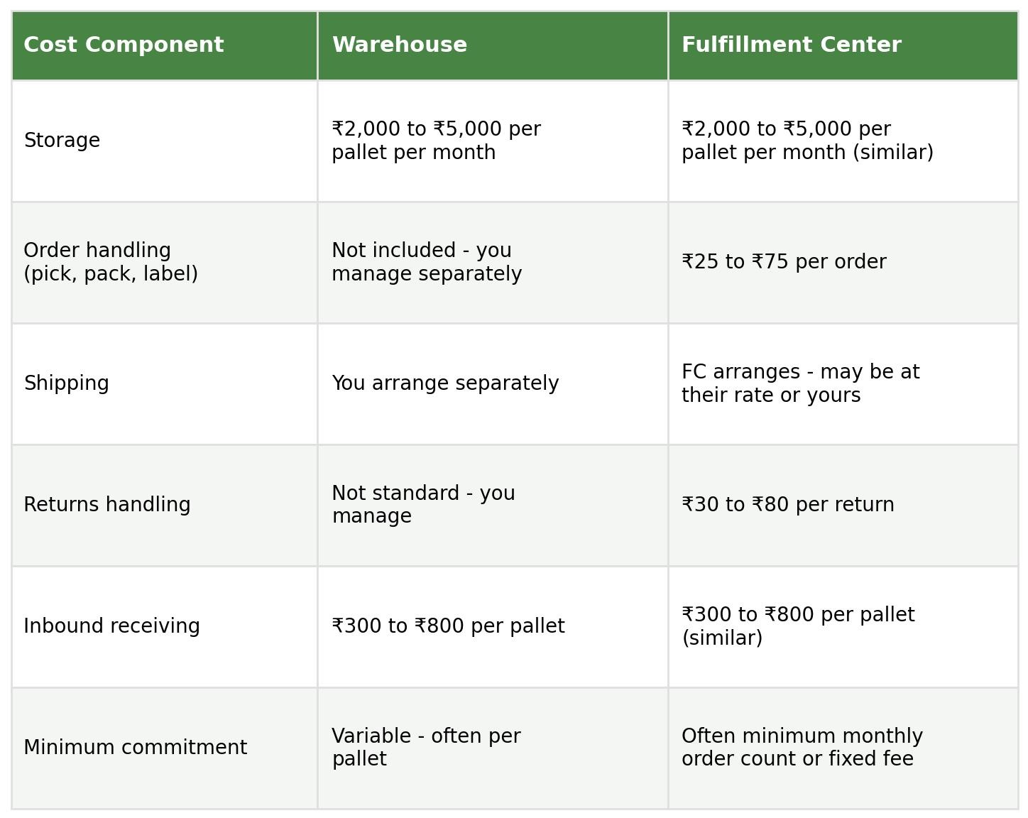 Table comparing cost components between warehouse and fulfillment center, covering storage, order handling, shipping, returns handling, inbound receiving, and minimum commitment