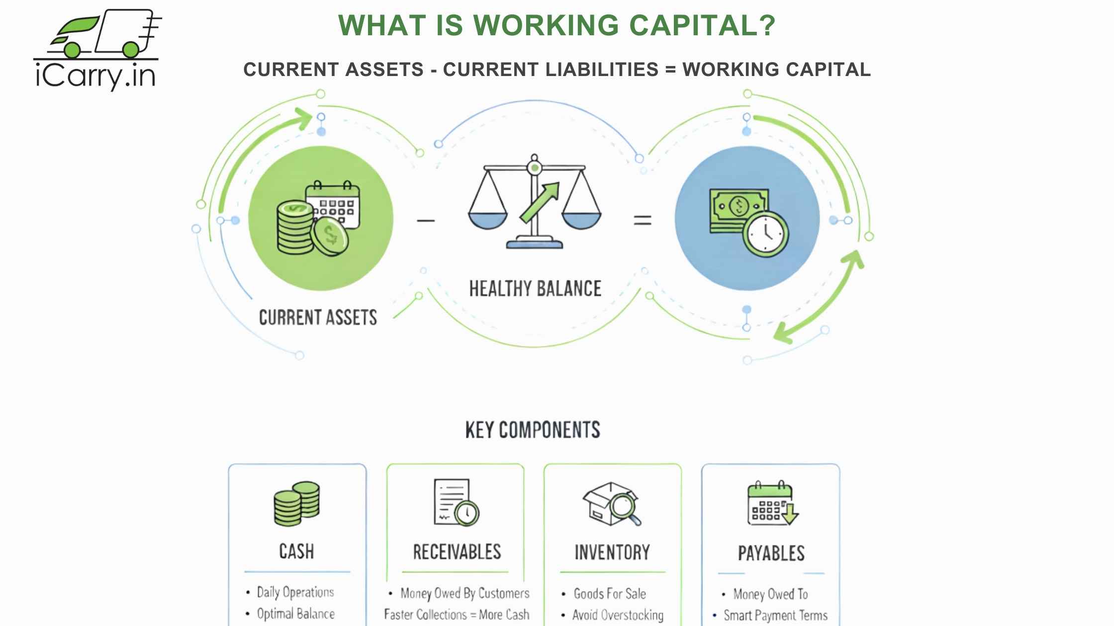 What is working capital - difference between current assets and current liabilities explained