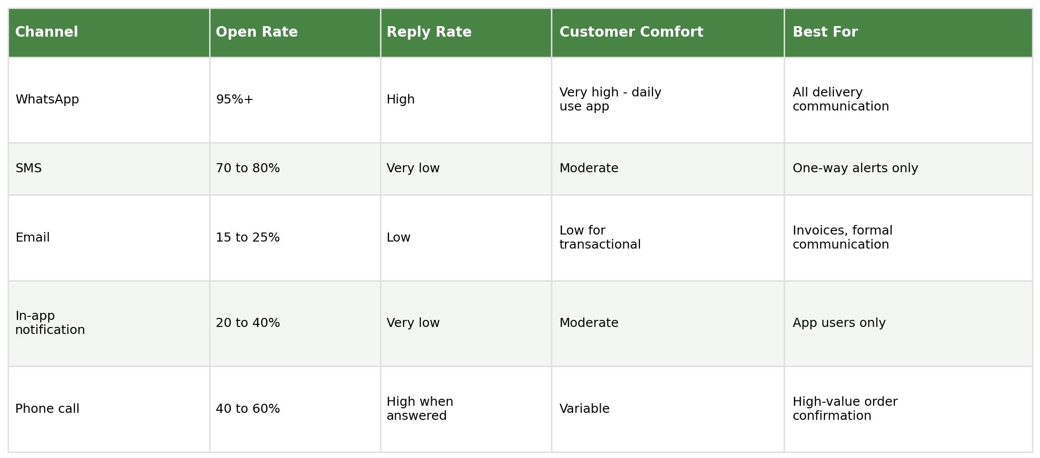 Table comparing WhatsApp, SMS, email, in-app notification, and phone call by open rate, reply rate, customer comfort, and best use
