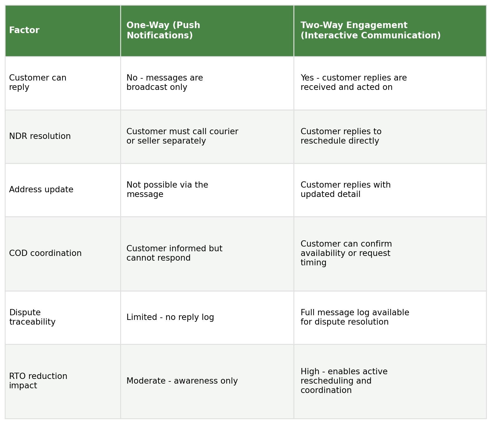 Table comparing one-way push notifications and two-way engagement by customer reply ability, NDR resolution, address update, COD coordination, dispute traceability, and RTO reduction impact