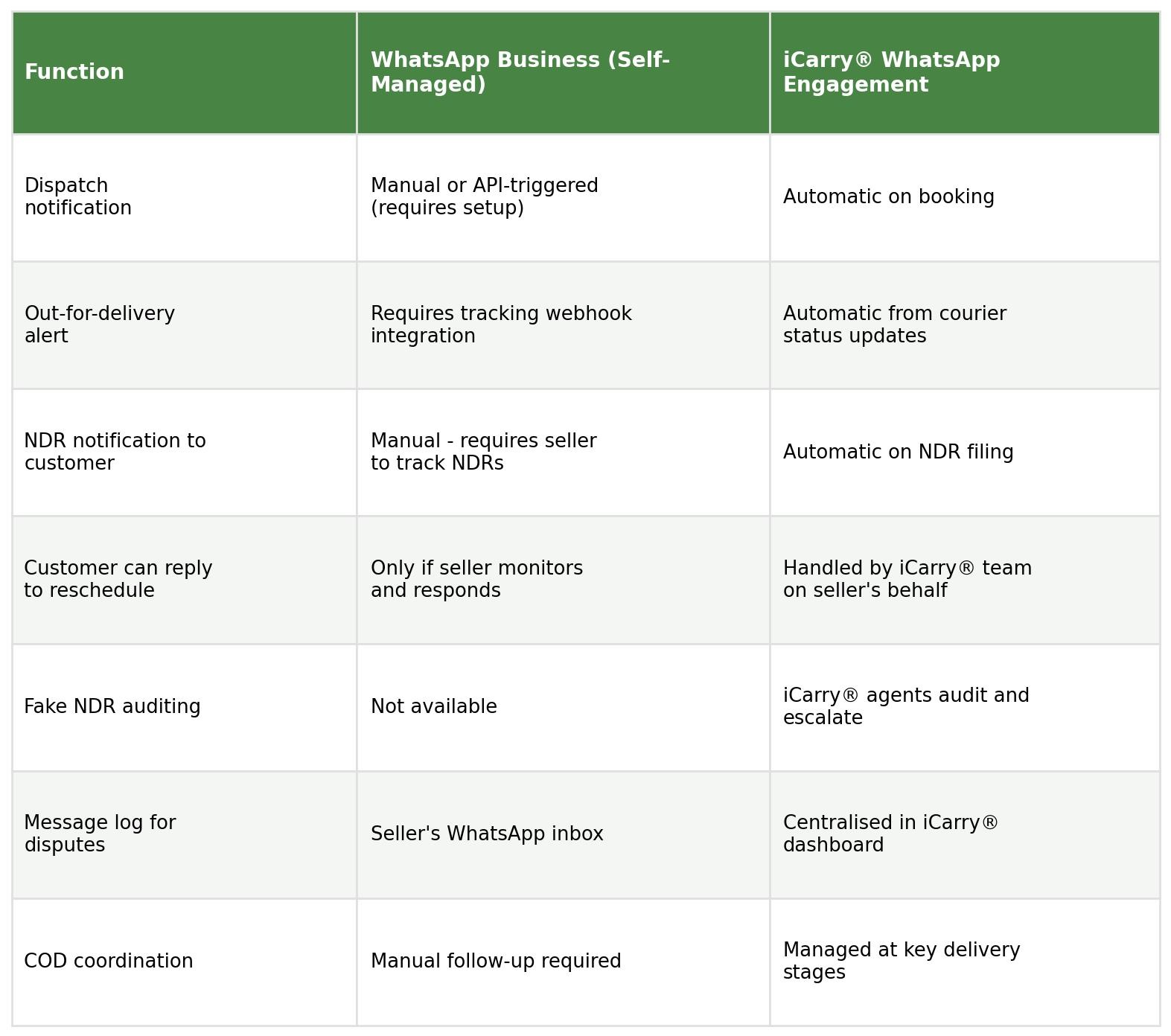 Table comparing self-managed WhatsApp Business and iCarry WhatsApp Engagement by dispatch notification, out-for-delivery alert, NDR notification, customer reply handling, fake NDR auditing, message logging, and COD coordination