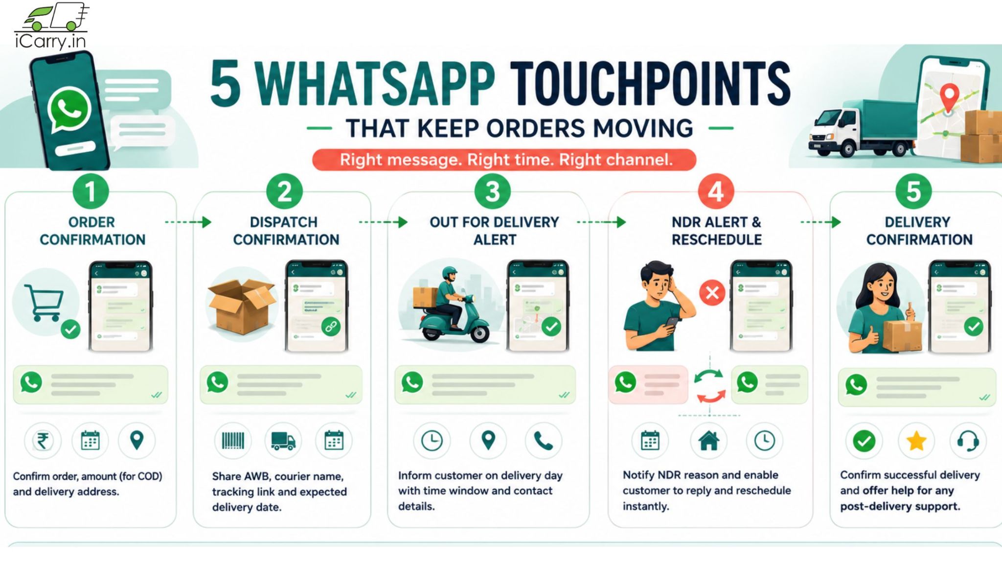 iCarry.in WhatsApp order updates, order confirmation, dispatch confirmation, out-for-delivery alerts, NDR rescheduling, delivery confirmation, and customer communication touchpoints