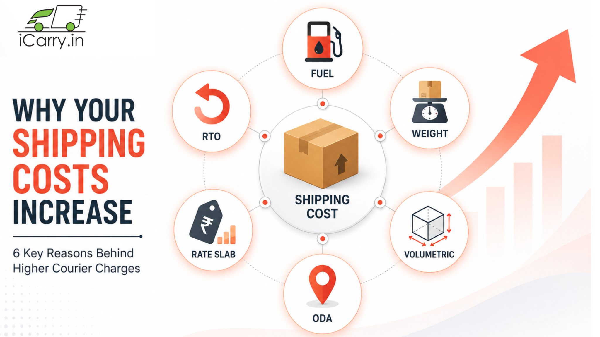 infographic showing reasons for increased shipping costs in India including fuel, weight, volumetric pricing, RTO, ODA and rate slabs