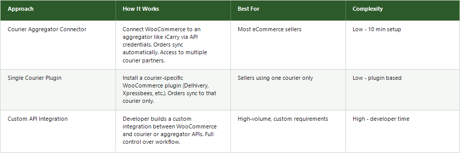 WooCommerce shipping integration approaches compared: Courier Aggregator Connector, Single Courier Plugin, and Custom API Integration by how it works, best for, and complexity
