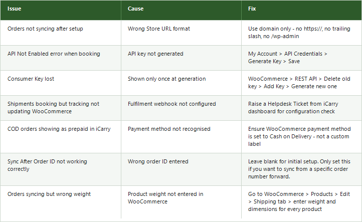 WooCommerce iCarry integration troubleshooting: common issues, causes, and fixes for sync errors, API key problems, tracking, COD recognition, and product weight