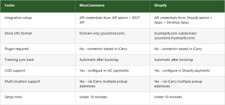 WooCommerce vs Shopify integration on iCarry compared: setup process, URL format, plugin requirement, tracking sync, COD, multi-location support, and setup time