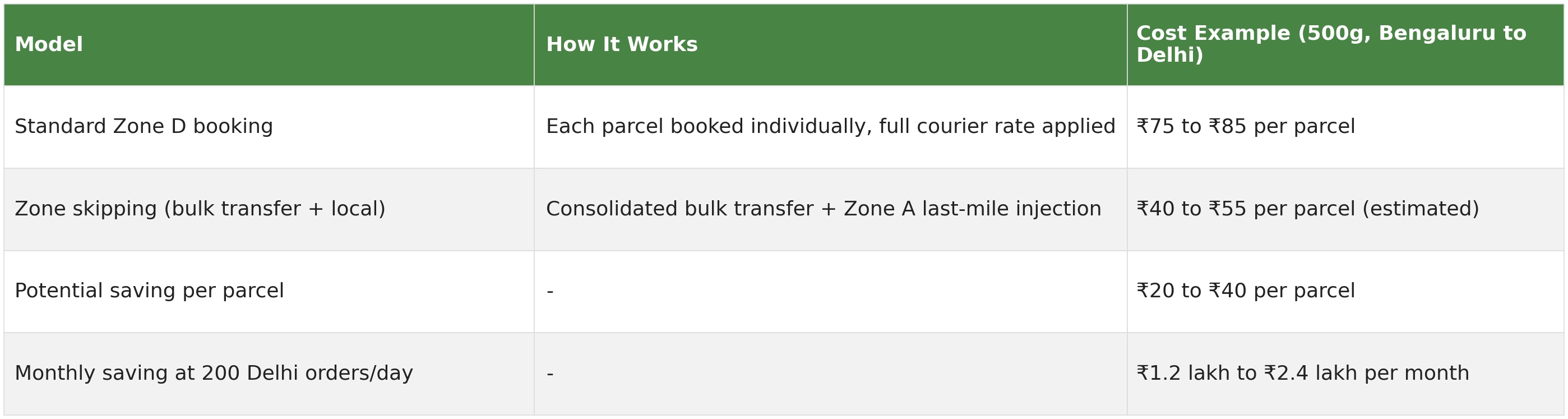 Cost comparison table showing standard Zone D booking versus zone skipping for a 500g parcel from Bengaluru to Delhi, including per-parcel saving and monthly saving at 200 daily orders