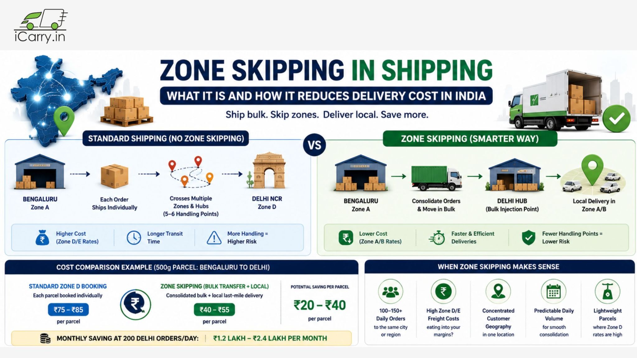 iCarry zone skipping infographic explaining shipping zones, bulk shipment consolidation, courier cost reduction, ecommerce logistics, last mile delivery and freight optimization in India