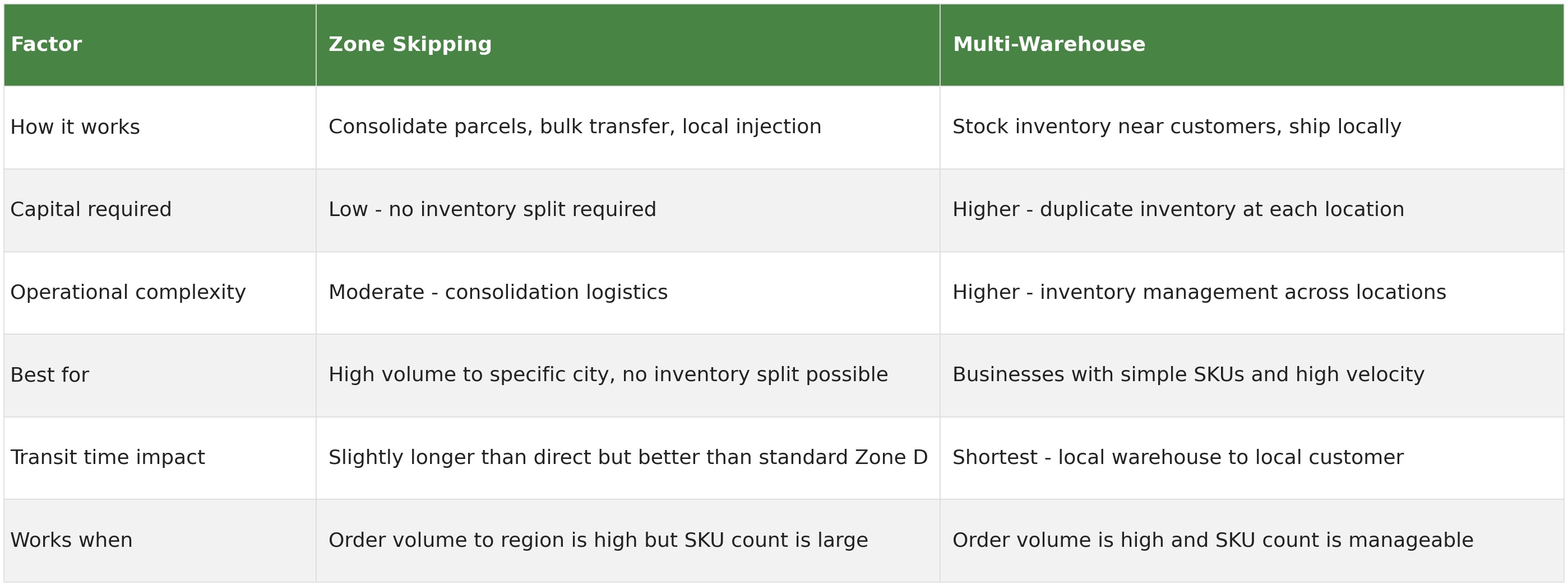 Comparison table of zone skipping versus multi-warehouse strategy showing how each works, capital required, operational complexity, best use case, transit time impact and when each approach works